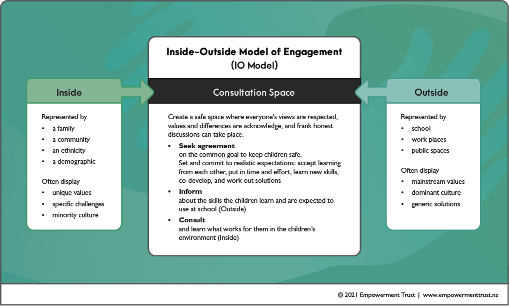 Inside Outside Model of Engagement Graphic