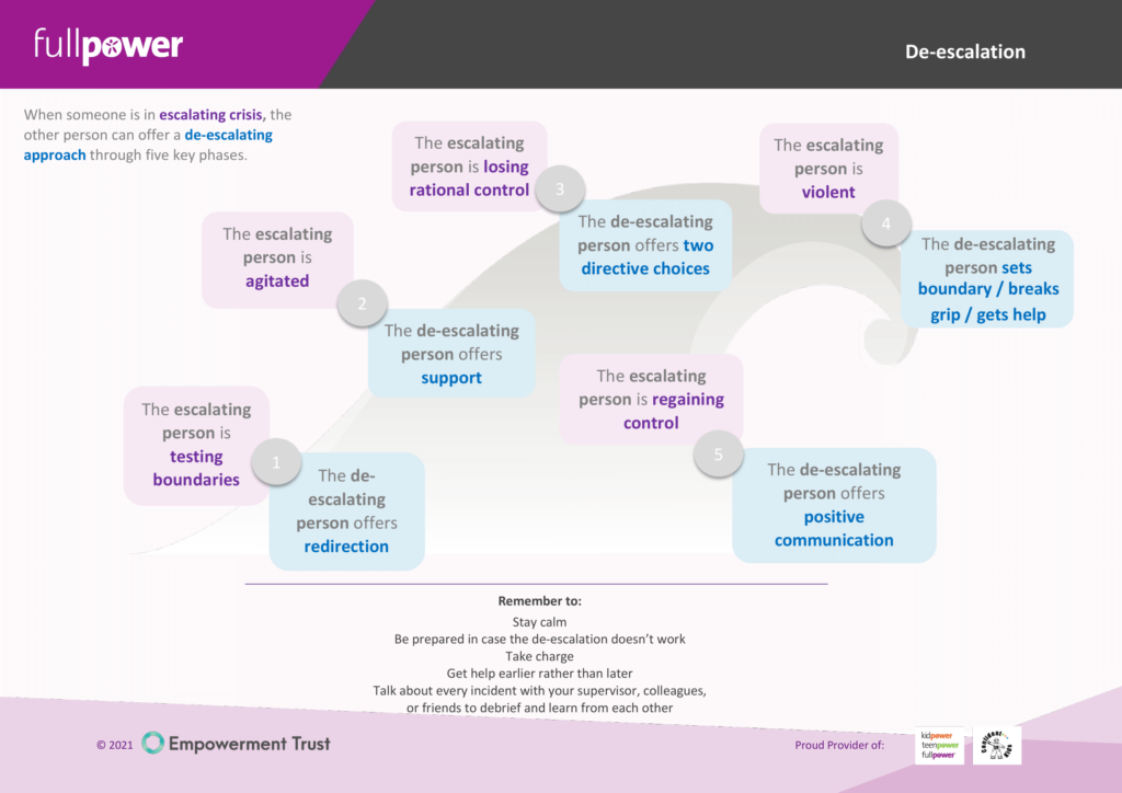 Graphic showing what happens when someone is in escalating crisis, the other person can offer a de-escalating approach through five key phases. 